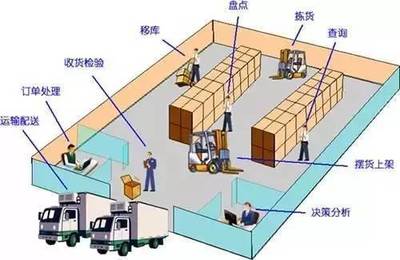 经销商库存与物流配送的完整管理体系
